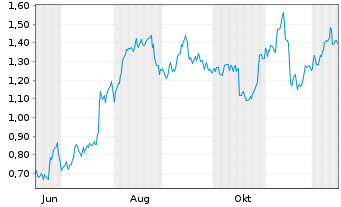 Chart Mini Future Long Deutsche Bank - 1 Jahr