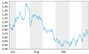 Chart Mini Future Long Daimler Truck Holding - 1 Jahr