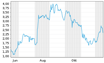 Chart Mini Future Long DEUTZ - 1 Jahr