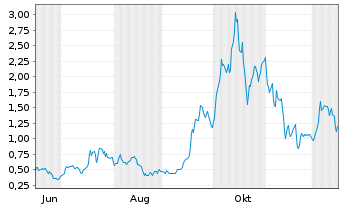 Chart Mini Future Long D-Wave Quantum - 1 Jahr