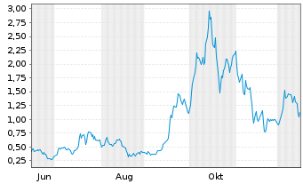 Chart Mini Future Long D-Wave Quantum - 1 Jahr