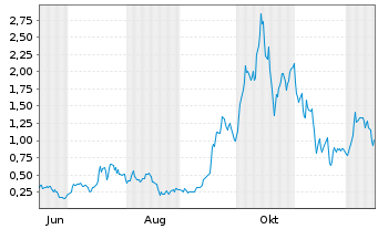 Chart Mini Future Long D-Wave Quantum - 1 Jahr