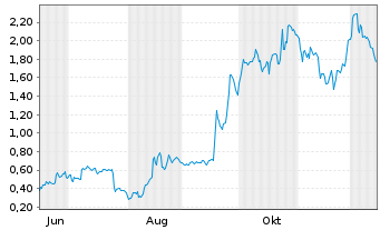 Chart Mini Future Long Intel - 1 Year