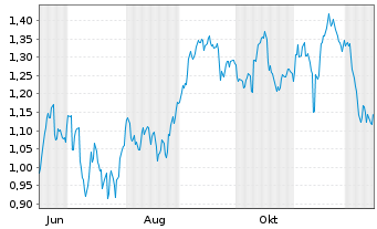 Chart Mini Future Short Duerr - 1 Jahr