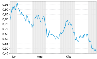 Chart Mini Future Long Deutsche Wohnen - 1 Jahr