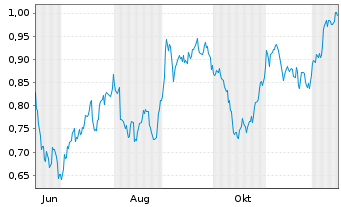 Chart Mini Future Short Deutsche Wohnen - 1 Jahr