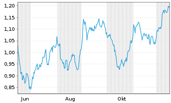 Chart Mini Future Short Deutsche Wohnen - 1 Jahr