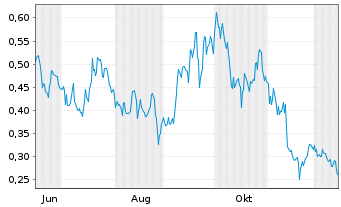 Chart Mini Future Long JD.com - 1 Year