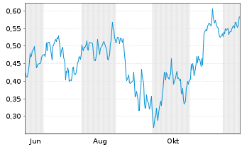Chart Mini Future Short JD.com - 1 Year