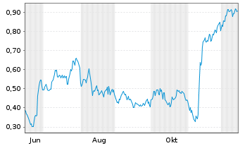 Chart Mini Future Long Indus Holding - 1 Year