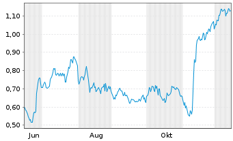 Chart Mini Future Long Indus Holding - 1 Year