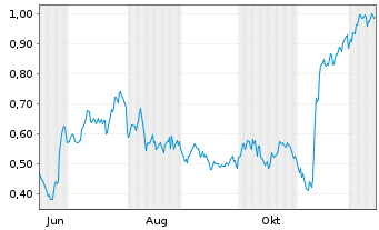 Chart Mini Future Long Indus Holding - 1 Year