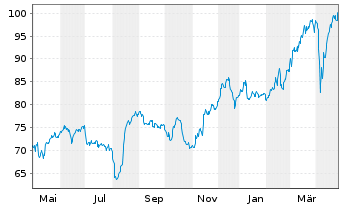 Chart Talanx AG - 1 Year