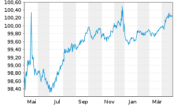 Chart Talanx AG Notes v.2014(2026) - 1 Jahr