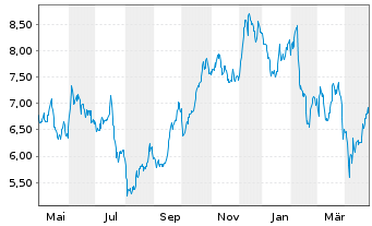 Chart TUI AG - 1 Year