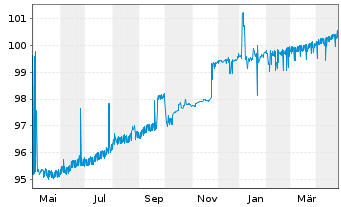 Chart Wüstenrot Bausparkasse AG Reihe 4 v.17(25) - 1 Jahr