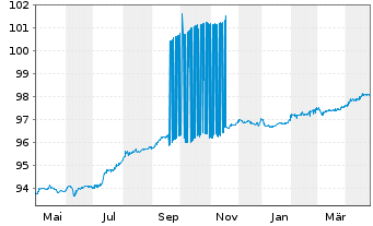 Chart Wüstenrot Bausparkasse AG Reihe 6 v.18(26) - 1 Year