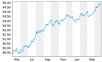 Chart Wüstenrot Bausparkasse AG Reihe 8 v.20(27) - 1 Jahr