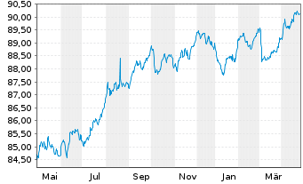 Chart Wüstenrot Bausparkasse AG Serie 12 v.21(29) - 1 Jahr