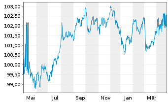 Chart Wüstenrot Bausparkasse AG Serie 19 v.23(30) - 1 Jahr