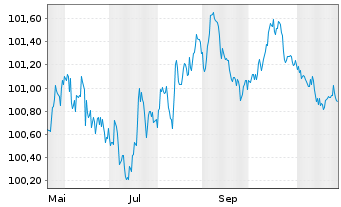 Chart Wüstenrot Bausparkasse AG Serie 22 v.25(30) - 1 Year