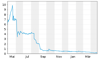 Chart NAKIKI SE - 1 Year