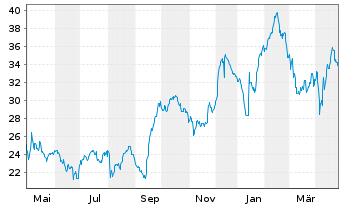 Chart Zalando SE - 1 Jahr