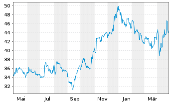 Chart Zeal Network SE - 1 Jahr