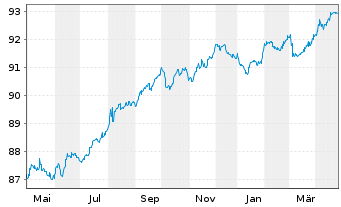 Chart Danmarks Skibskredit A/S EO-Mortg. Cd MTN 2021(28) - 1 Year