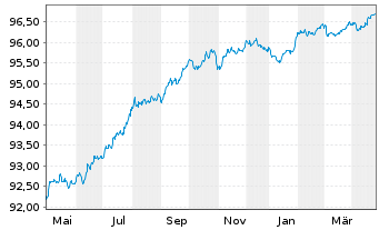 Chart Nykredit Realkredit A/S MTN 2020(27) - 1 Jahr