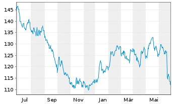 Chart Carlsberg AS - 1 Year