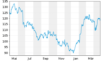 Chart Carlsberg AS - 1 an