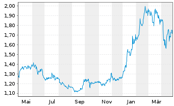 Chart Bang & Olufsen AS - 1 Year