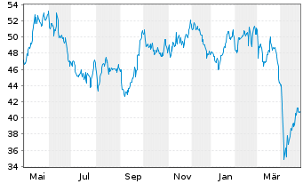 Chart FLSmidth & Co. AS - 1 Year