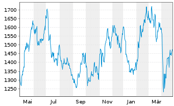 Chart A.P.Moeller-Mærsk A/S - 1 Year