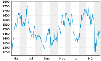 Chart A.P.Moeller-Mærsk A/S B - 1 Year