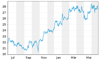 Chart Danske Bank AS - 1 an