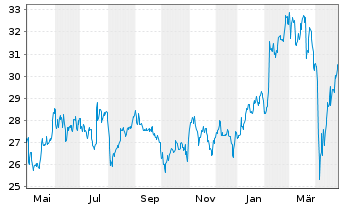 Chart Danske Bank AS - 1 Year