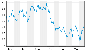 Chart NKT A/S - 1 an