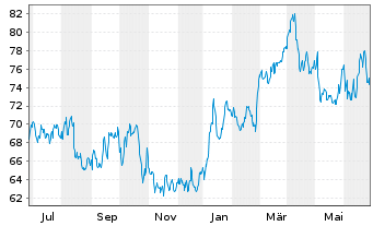 Chart Jyske Bank A/S - 1 Year