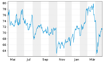 Chart Jyske Bank A/S - 1 Year