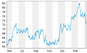 Chart Jyske Bank A/S - 1 Year