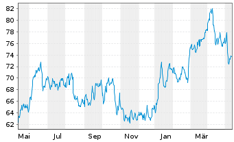 Chart Jyske Bank A/S - 1 Jahr