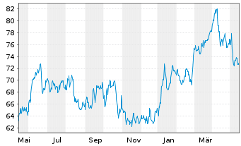 Chart Jyske Bank A/S - 1 Jahr