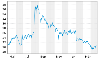 Chart Bavarian Nordic - 1 Year