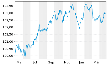 Chart Nykredit Realkredit A/S MTN 2023(28) - 1 Year