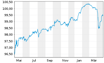 Chart Nykredit Realkredit A/S EO-FLR Notes 2020(26/Und.) - 1 Jahr