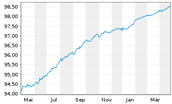 Chart Nykredit Realkredit A/S MTN 2020(26) - 1 Jahr