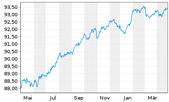 Chart Nykredit Realkredit A/S MTN 2021(28) - 1 an