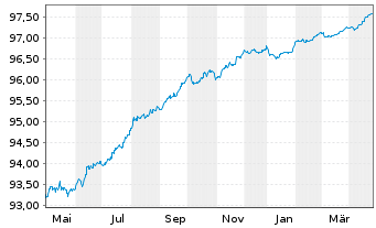 Chart Euronext N.V. EO-Notes 2021(21/26) - 1 an